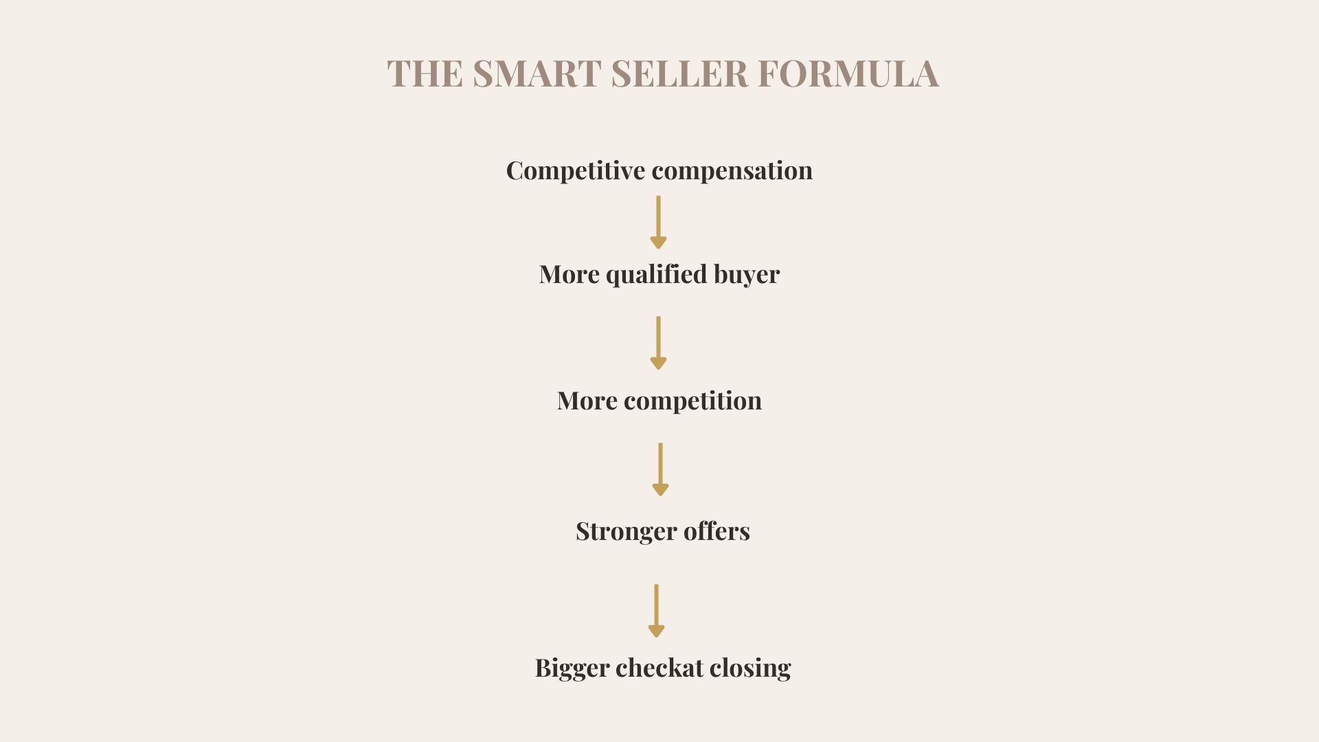 THE SMART SELLER FORMULA